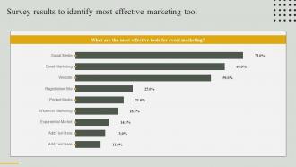 Survey Results To Identify Most Effective Marketing Tool Guide For Effective Event Marketing