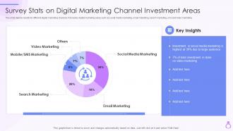Survey Stats On Digital Marketing Channel Investment Areas