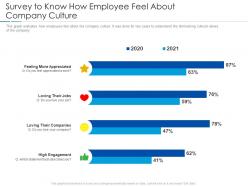 Survey to know how employee feel about company culture improving workplace culture ppt mockup