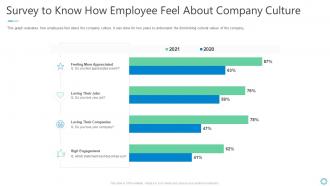 Survey to know how employee feel about shaping organizational practice and performance