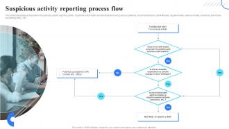 Suspicious Activity Reporting Process Organizing Anti Money Laundering Strategy To Reduce Financial Frauds
