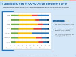Sustainability rate of covid across education sector ppt file elements