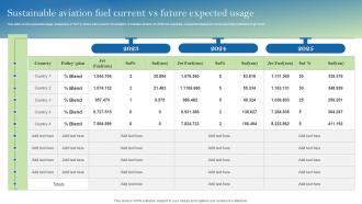 Sustainable Aviation Fuel Current Vs Future Expected Usage