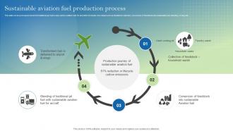 Sustainable Aviation Fuel Production Process