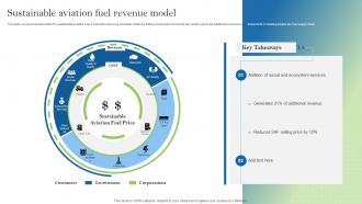 Sustainable Aviation Fuel Revenue Model