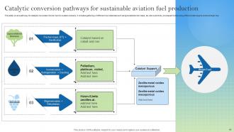 Sustainable Aviation Powerpoint PPT Template Bundles Unique Interactive