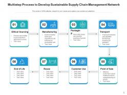 Sustainable supply chain management operationalization reverse logistics financial