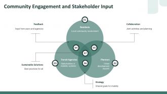 Sustainable Urban Mobility Harnessing Intelligent Transportation PPT Graphics ACP Aesthatic Engaging