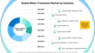 Sustainable water management global water treatment market by industry