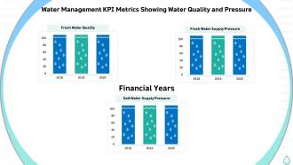Sustainable water management kpi metrics showing water quality