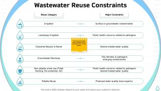 Sustainable water management wastewater reuse constraints