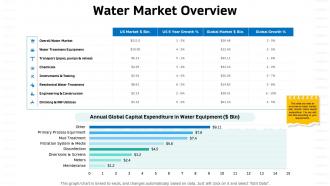 Sustainable water management water market overview