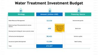 Sustainable water management water treatment investment budget