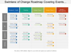 Swimlane of change roadmap covering events of planning operation and marketing
