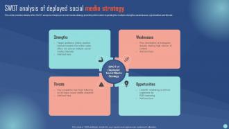 SWOT Analysis Of Deployed Social Media Strategy Social Media Channels Performance Evaluation Plan