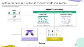 System Architecture Of Hybrid Recommendation System Ppt Model Slide