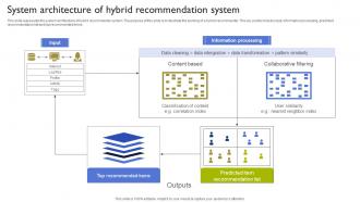 System Architecture Of Hybrid Recommendation Types Of Recommendation Engines