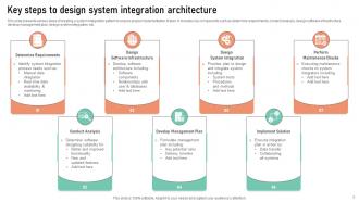 System Integration Design Powerpoint Ppt Template Bundles Graphical Good