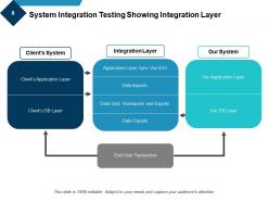System Integration Test Review Requirement Initial Planning Define Tests Strategy