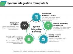 System integration understand business context identify supporting applications