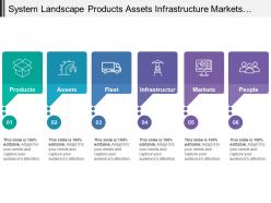 System Landscape Products Assets Infrastructure Markets People