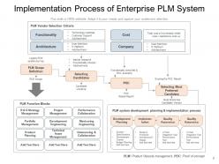 System Process Business Implementation Operational Framework Strategy Development