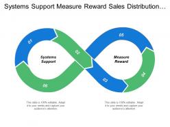 Systems support measure reward sales distribution product planning