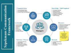 Szpekmans communication framework ppt inspiration model