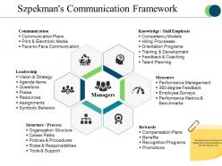 Szpekmans communication framework presentation visuals