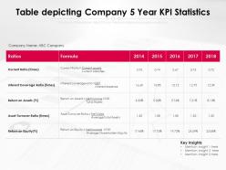 Table depicting company 5 year kpi statistics