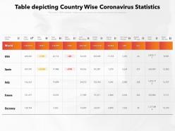 Table depicting country wise coronavirus statistics