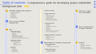 Table Of Contents Comprehensive Guide For Developing Project Stakeholder Management Plan