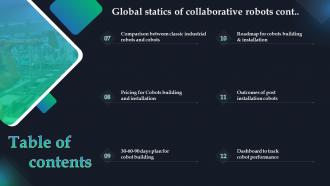 Table Of Contents For Global Statics Of Collaborative Robots Ppt Icon Graphics Tutorials Designed Multipurpose