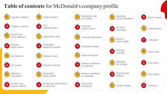 Table Of Contents For Mcdonalds Company Profile Ppt Themes