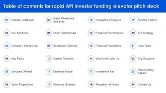 Table Of Contents For Rapid API Investor Funding Elevator Pitch Deck