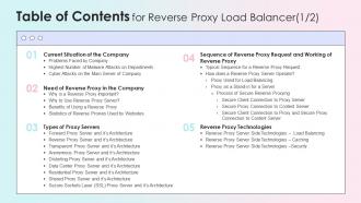 Table Of Contents For Reverse Proxy Load Balancer Ppt Summary