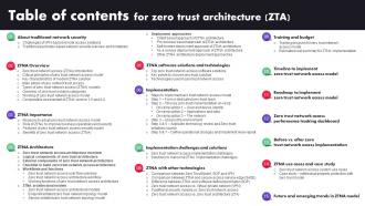 Table Of Contents For Zero Trust Architecture ZTA Ppt File Background