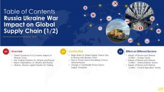 Table Of Contents Russia Ukraine War Impact On Global Supply Chain