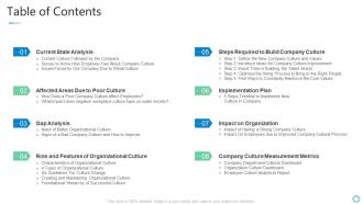 Table of contents shaping organizational practice and performance ppt microsoft