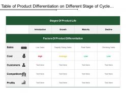Table of product differentiation on different stage of cycle covering sales cost and competitive analysis