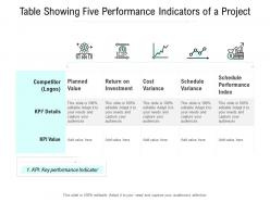 Table showing five performance indicators of a project