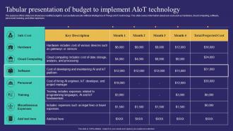 Tabular Presentation Of Budget To Implement Aiot Unlocking Potential Of Aiot IoT SS