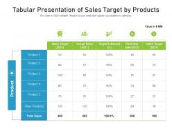 Tabular presentation of sales target by products