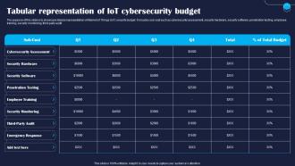 Tabular Representation Of IoT Cybersecurity Improving IoT Device Cybersecurity IoT SS