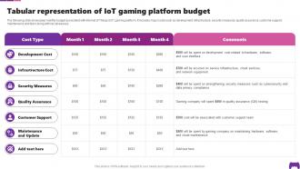 Tabular Representation Of IoT Gaming Platform Budget Transforming Future Of Gaming IoT SS