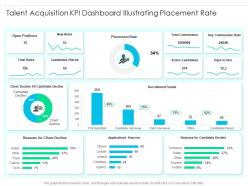 Talent acquisition kpi dashboard illustrating placement rate