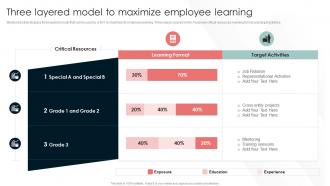 Talent Management And Succession Three Layered Model To Maximize Employee Learning