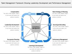 Talent management framework showing leadership development and performance management