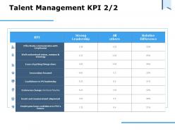 Talent management kpi strong leadership ppt powerpoint presentation pictures gallery