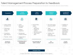 Talent management process preparation to feedback impact of employee engagement on business enterprise